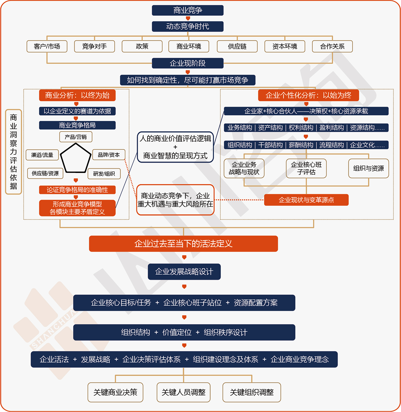 山川咨询-咨询底层逻辑拆解模型