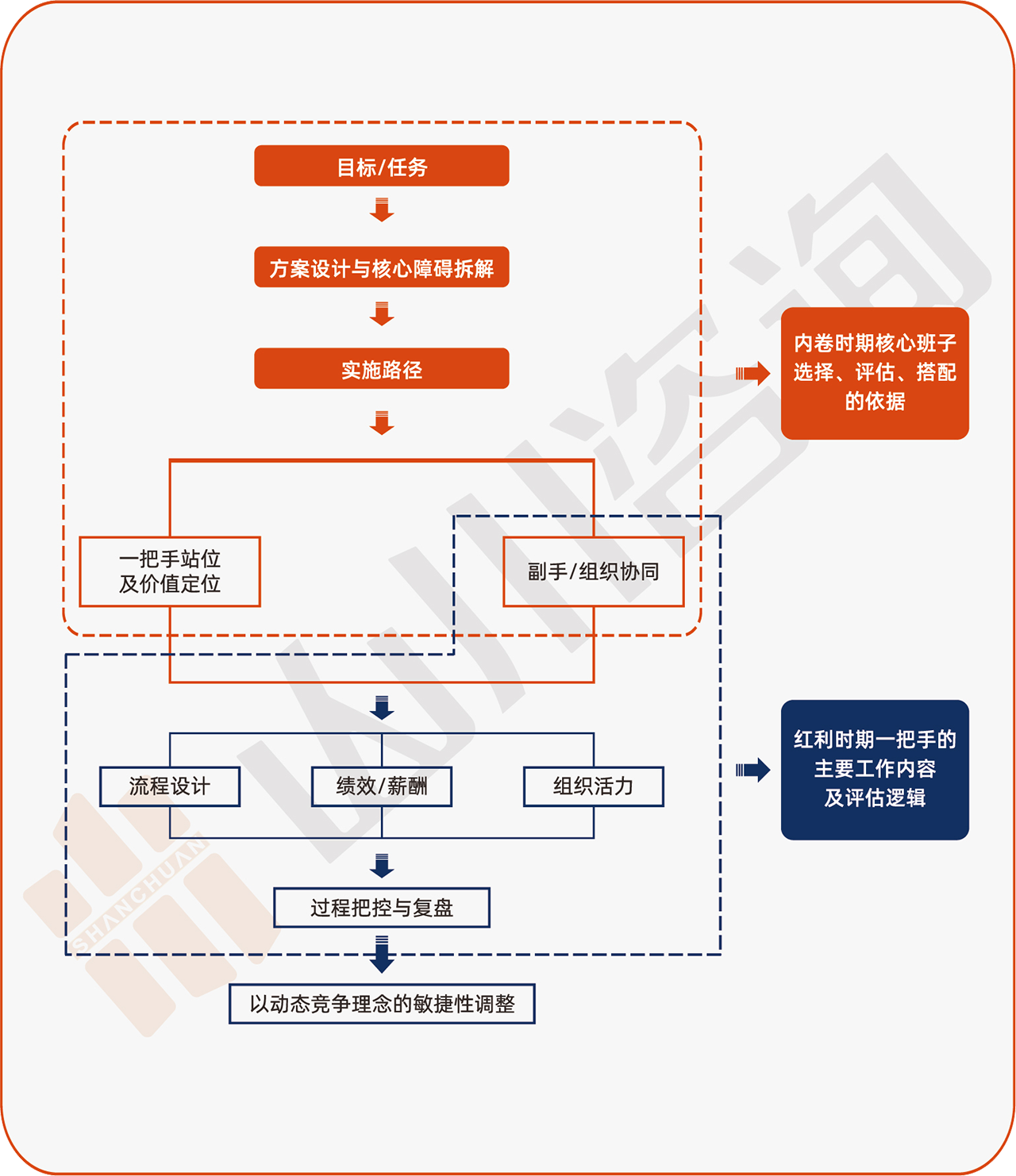 《搭班子》底层逻辑模型